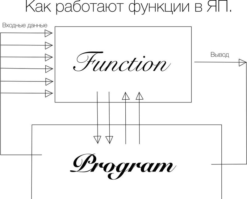Как правильно используеть функции и процедуры в Pascal: практические примеры